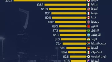 السعودية تحتل المركز الثالث عالمياً في أقل نسبة دين لعام 2025 متفوقة على 17 دولة كبرى